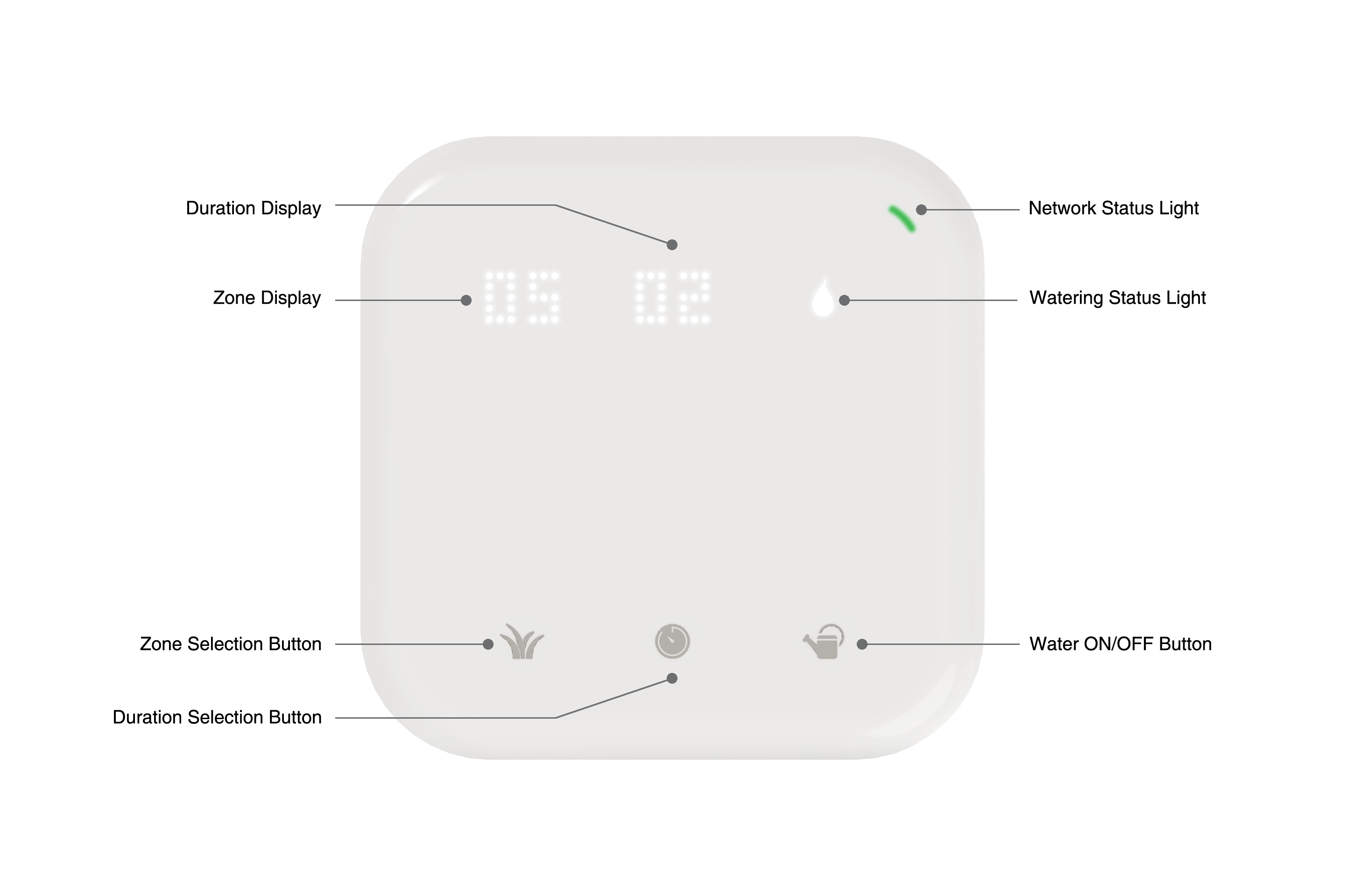 In the upper right corner of Netro Spark is a network status light. Netro Spark is touch control, and below it, there are three touch buttons: zone selection button, duration selection button and water ON/OFF button. On top of Netro Spark, there is the zone display, duration display and watering status light.