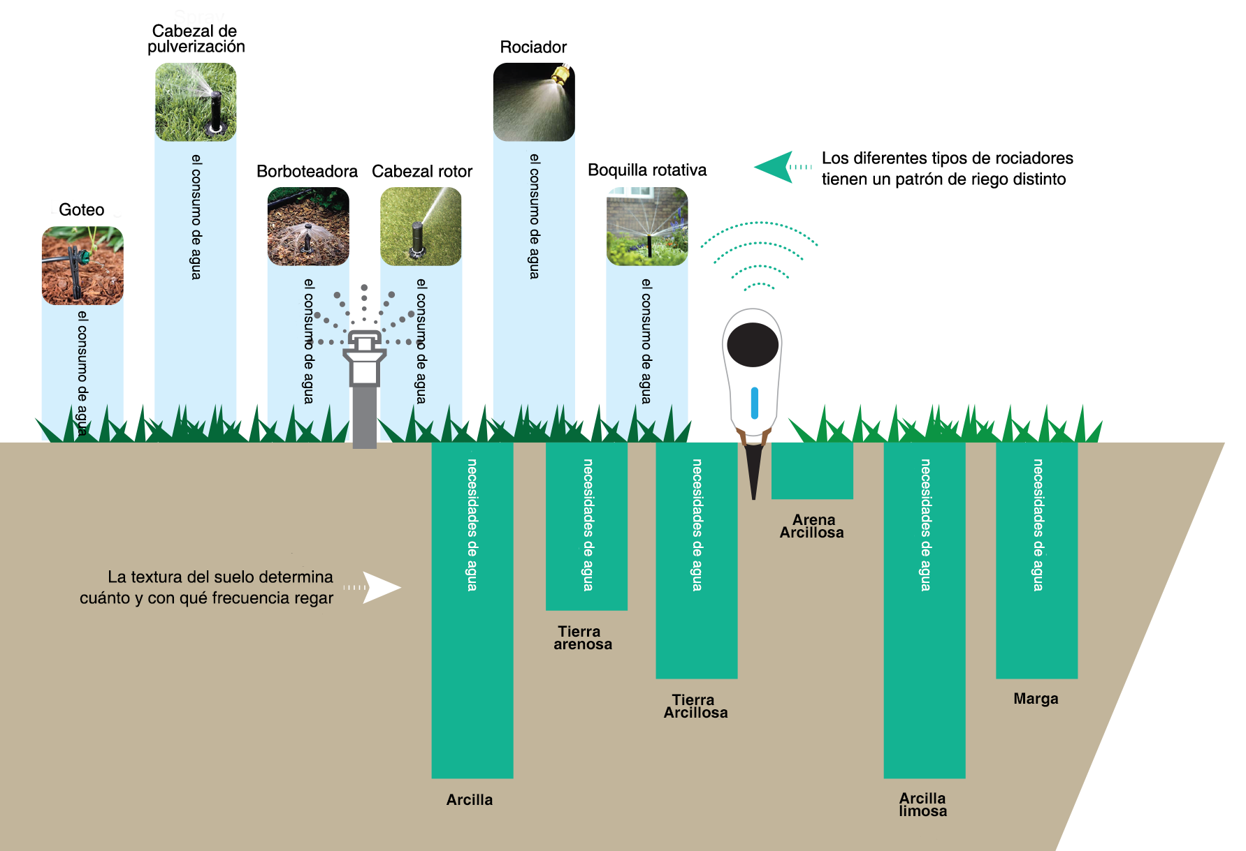 Soil texture determines how much and how often to water. Netro Whisperer measures the humidity, the sunlight and the temperature for various soil types. Different type of sprinkler head has a distinct watering pattern.